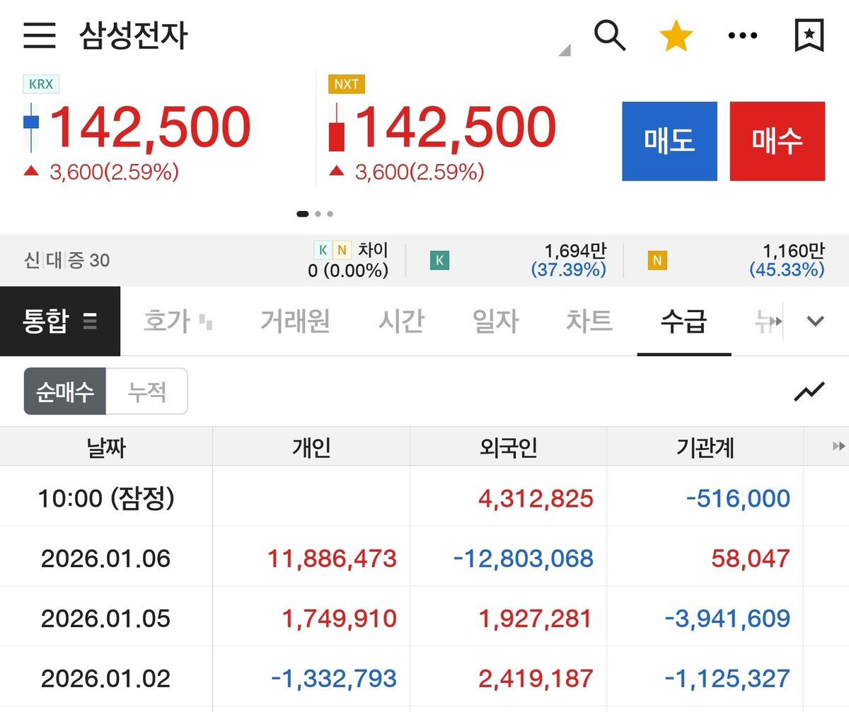 외국인 어제는 1천 1백만주 이상 매도하더니 오늘은 4백만주가량 아침부터 매수중인가 보네요. 이제 외국인들 대량 매도로 망했을거 같다던  주가도 더 오르고 있고 주가는 예측의 영역이 아니라는것. 신호등에 보면 예측출발금지 쓰여 있듯이 주식도 예측출발하면