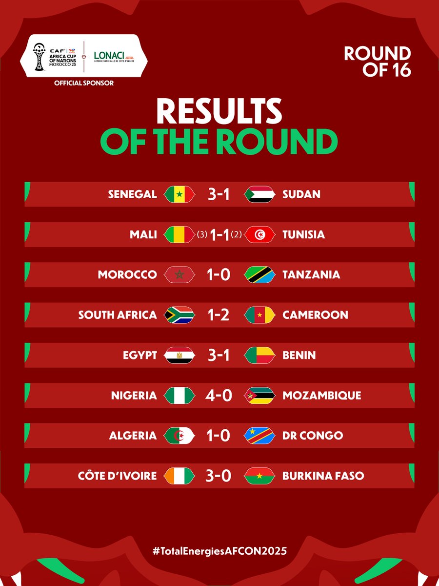 Round of 16 wrap up.👇

#TotalEnergiesAFCON2025 |
<a href="/LONACI_officiel/">LONACI</a>