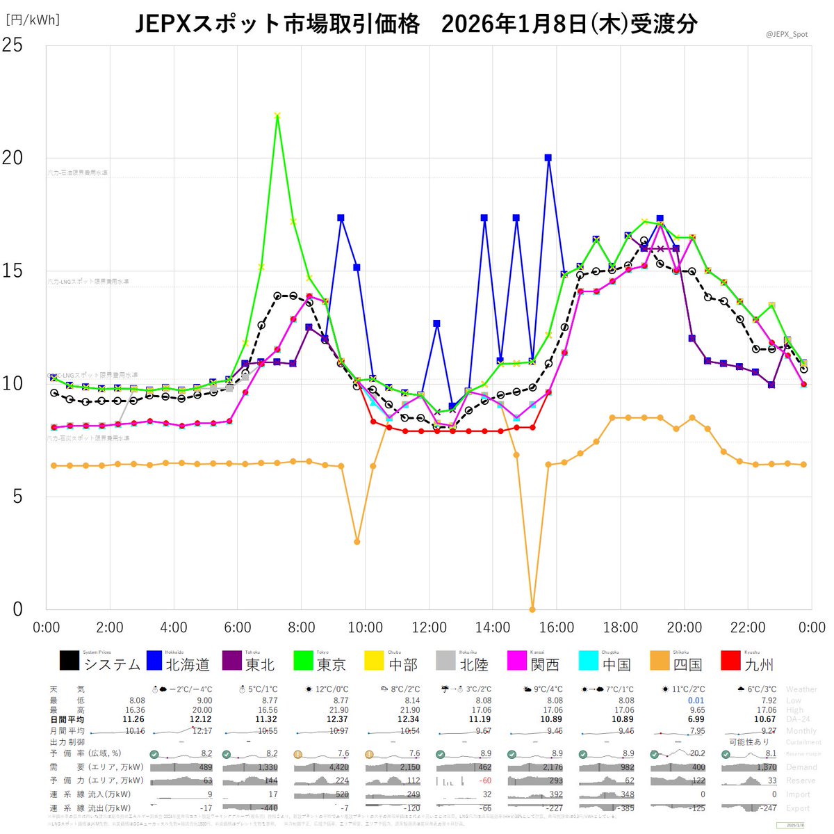 JEPXスポット市場2026年1月8日(木)受渡分取引価格☞システムプライス