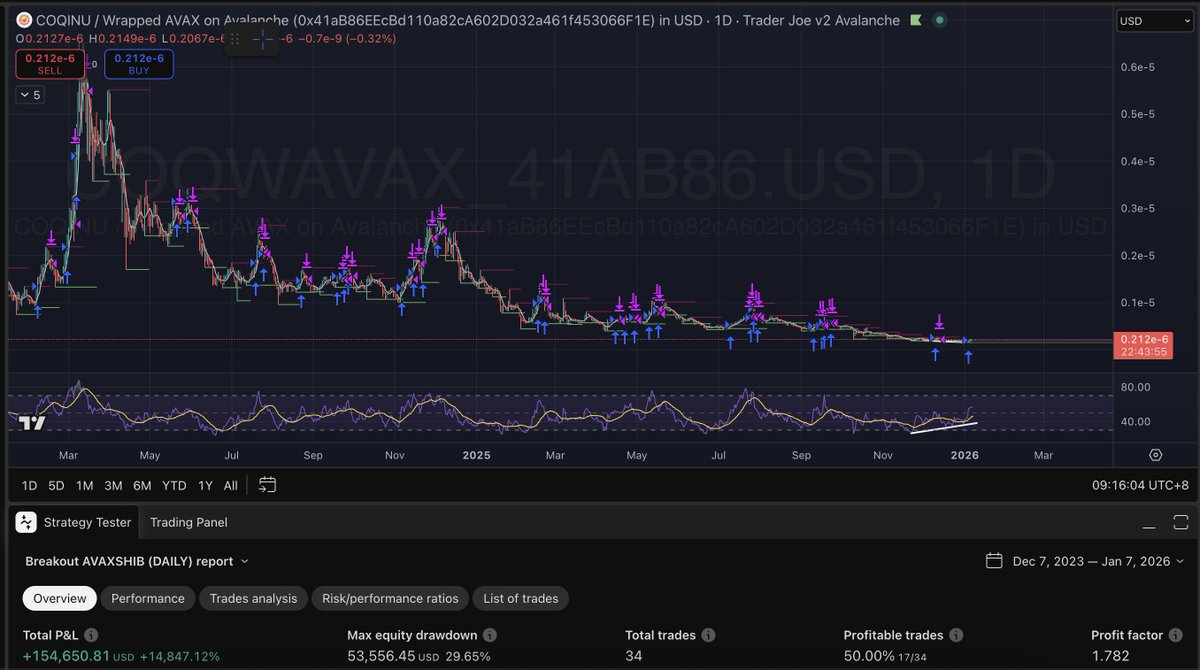 coq is a buy, soon to put in higher highs and higher lows, deepest  liquidity and most exchanges of any avax memecoin. when the KOLs finally  start talking about $avax (when it