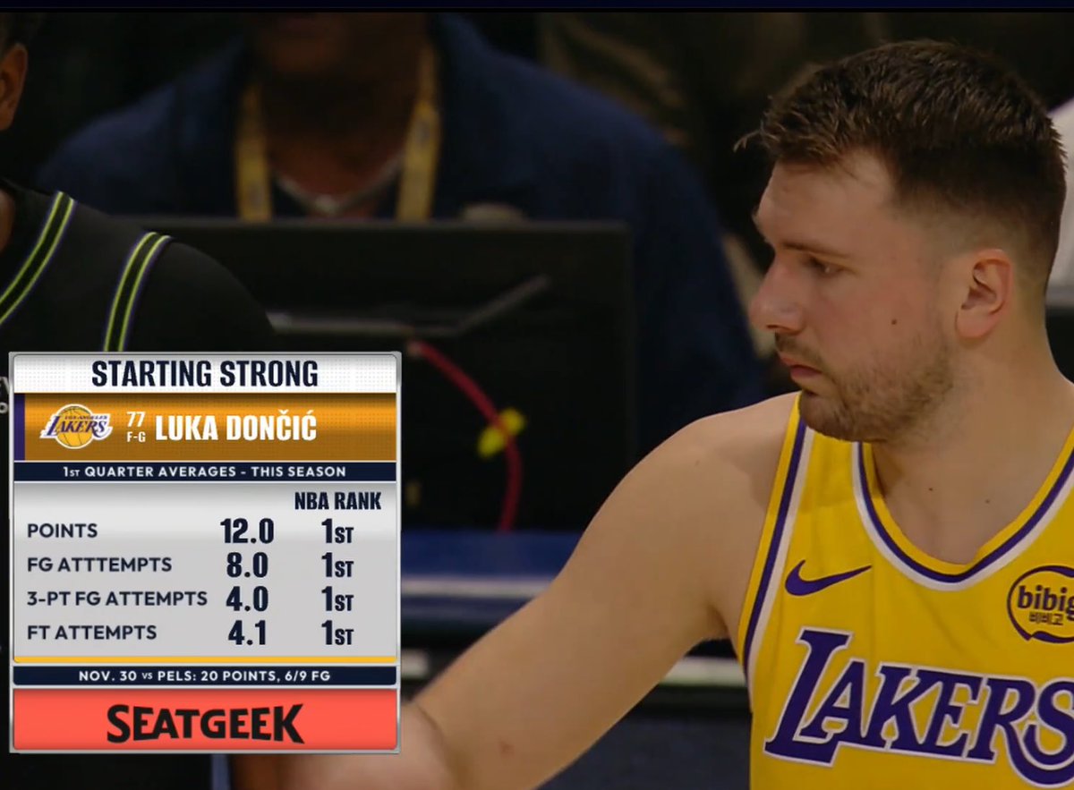 LakeShowYo's tweet photo. LUKA OWNS THE 1ST QUARTER 🪄 https://t.co/iBByRxE6Od