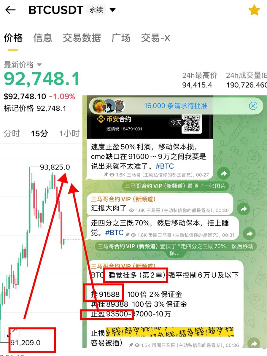 睡后收入，比特币多单93500自动到了，你们挂止盈了么。 昨天提前24个小时告诉你，故意跌破91588后反向拉升，比特币跌破915888到了91200，然后睡醒最高拉升至93800，吃了2000点。#BTC  👇🏻提前预判喂饭记录