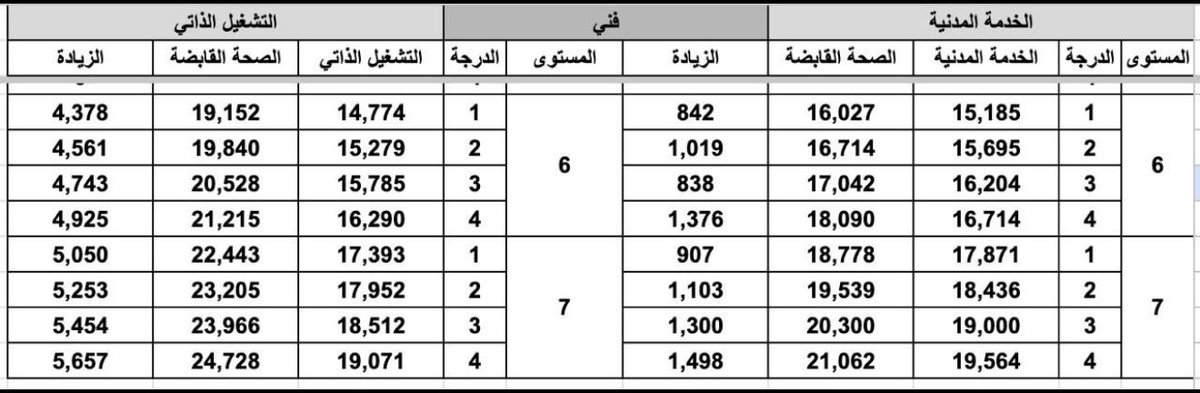 جدول يوضح اختلاف العروض الوظيفية المقدمة من #شركة_الصحة_القابضة للفنيين في المستويين السادس والسابع بين موظفي #الخدمة_المدنية و #التشغيل_الذاتي