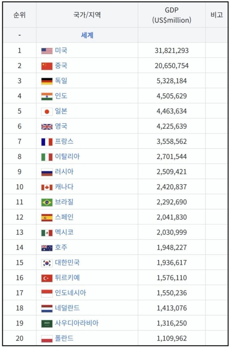 대한민국 GDP 15위로 급속 추락.
<< 이래도 이재명이 일을 잘해? 아직도???