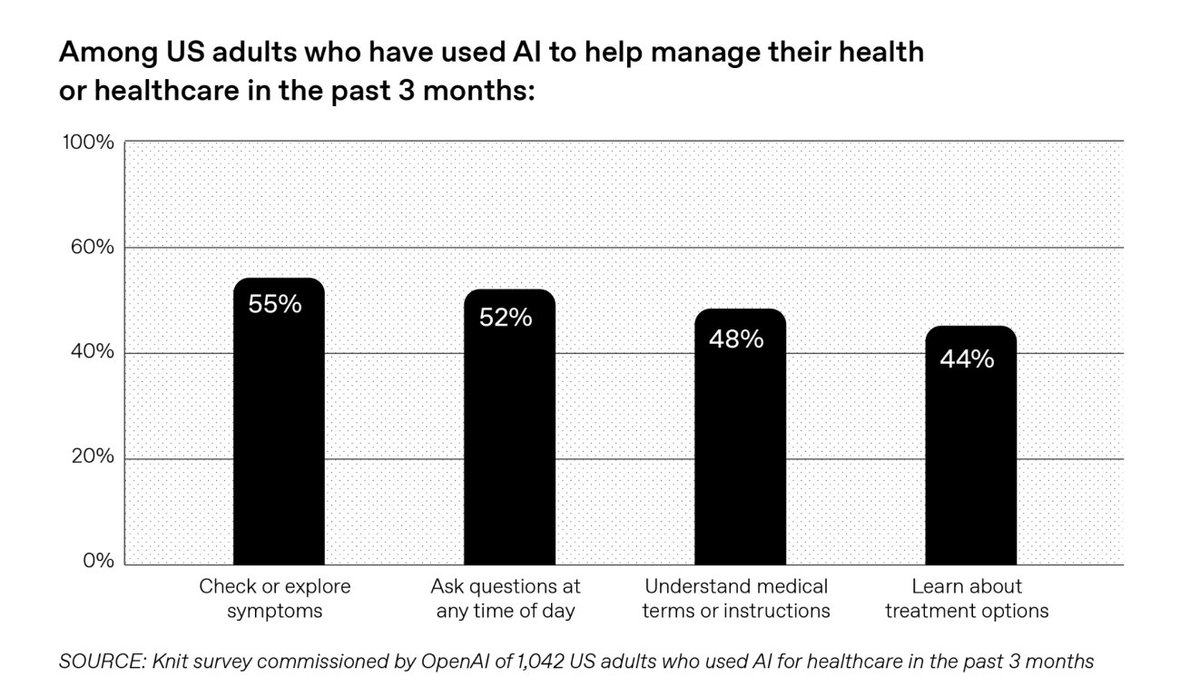 Now that the coding is pretty much solved healthcare is going to be the next frontier

Per OpenAI's new "AI as a Healthcare Ally" report:

* >40M WAUs prompt about healthcare every day
* ~600k messages related to healthcare / week from underserved rural areas
* 40% of nurses