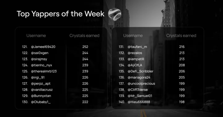 很高兴与大家分享一个小小但意义十足的里程碑
在本周的 Top Yappers of the Week 排行榜中，我成功获得了第140名，累计获得 198 颗水晶。