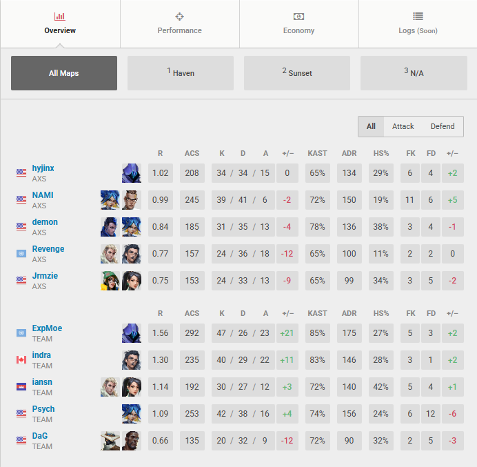 ExpMoe15's tweet photo. Made Day 3 OQ RO8
2-1 @ItsTuffGGs 
2-0 @Aspyre_Ent 
Shout out the team @Psych_Val @IndraVLR @dagval_ @iansnval . Highest rated OQ player + 1.4 VLR rating every game. https://t.co/mMO0qadklp