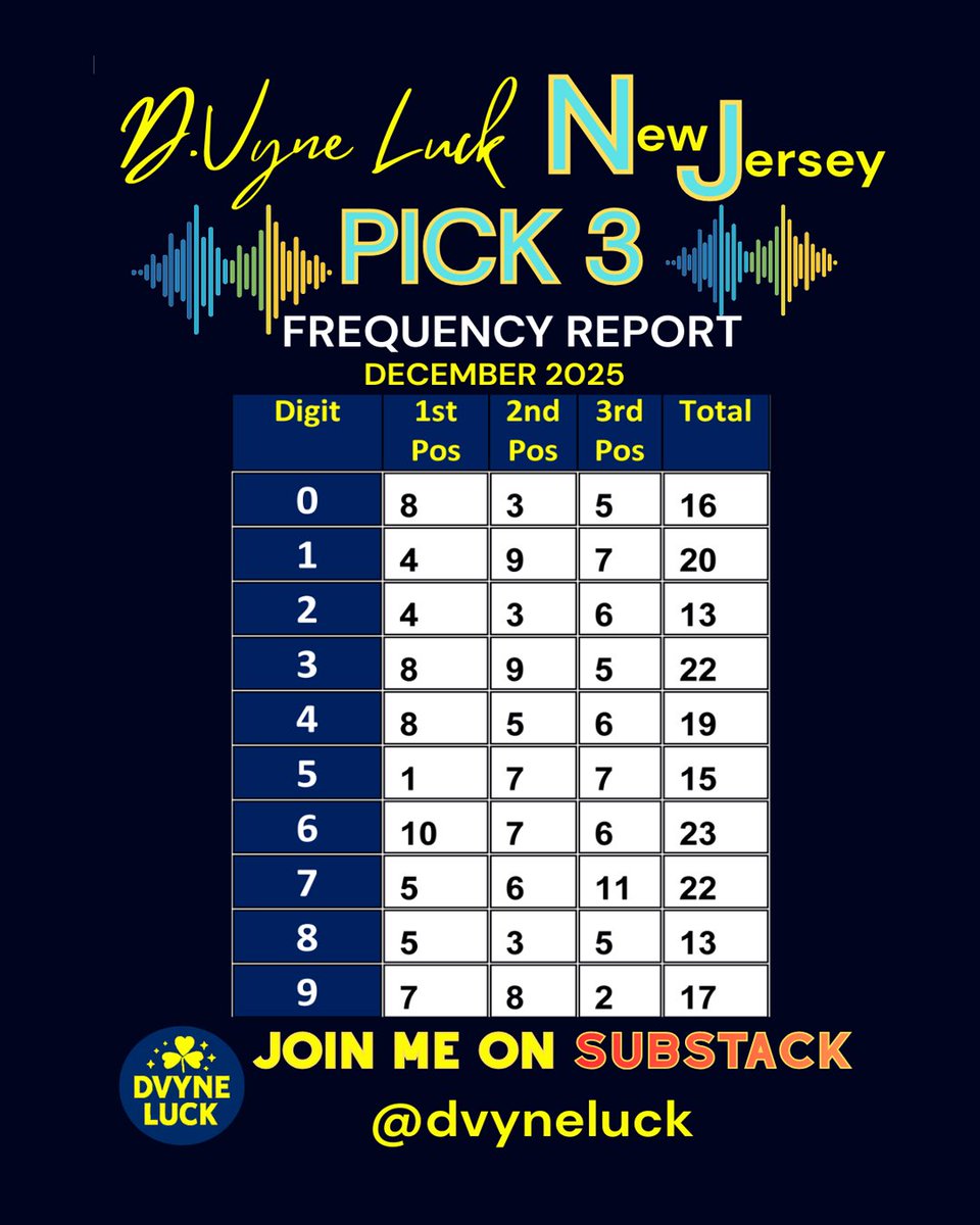 dvyne_luck's tweet image. 🎆Here's the full December 2025 Pick 3 frequency report for NJ Players!❄ 👉Watching how digits distribute across positions helps sharpen pattern awareness over time.🎯

Educational &amp;amp; for puzzle pleasure only.
#NJPick3 #LotteryPatterns #NumberTracking #PatternThinking