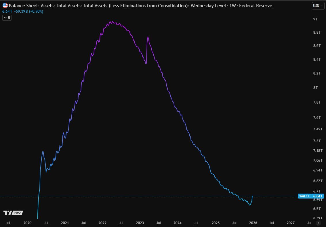 美联储资产负债表四年来第一次转向，从缩表转向扩表！

流动性在回归，包括ETF在内的大资金在聚集！

别说加密已死，流动性叙事会再度席卷市场！

去年Q4的Zec只是开胃前菜，2026年行情会非常火爆！

AI板块将会引领接下来的行情，AI叙事会领涨，如Virtual！

接下来以太坊生态、DeFi、L1都有机会！