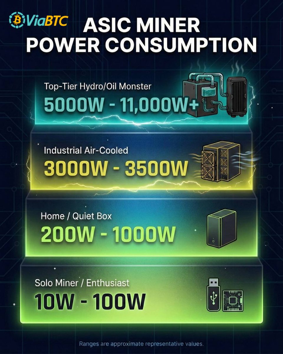 ⚡️ How Much Power Do ASIC Miners Use?

Here is the breakdown from hobby toys to industrial beasts:

🟢 Solo Miner (10W - 100W)
Tiny &amp; silent. Runs on USB power.

🟡 Home Miner (200W - 1000W)
Like a gaming PC. Quiet and bedroom-friendly.

🟠 Industrial (3000W+)
Loud like a jet