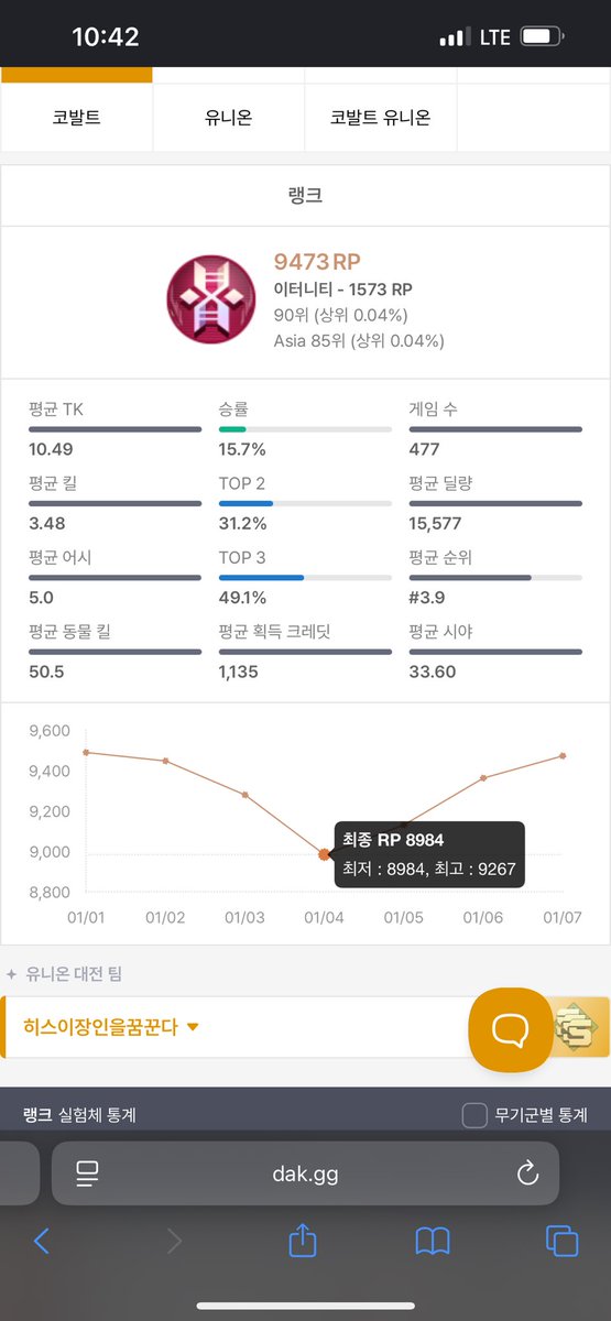 Complex0307's tweet image. 개 슬프다
LCQ 레이팅컷 맞출려고 하루종일 랭크할땐
9300은 커녕 9200 도 못찍고 계속 떨궜는데 ㅜ
레이팅컷 끝나니까 어제 400점 넘게 올렸네
사람은 급해지면 더 안되나봅니다 …..

(LCQ 예선 D조 prisoner 많관부 !!)