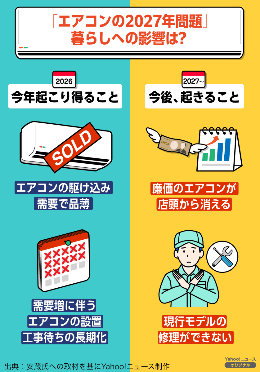YahooNewsTopics's tweet photo. 今年の夏以降に家庭用の低価格帯のエアコンが品薄、買えないという事態に陥るかもしれない。
原因は「エアコンの2027年問題」。
この問題についてIT・家電ジャーナリストに聞きました。
https://t.co/fiuMxmyo2d https://t.co/E2GMKBjcZf