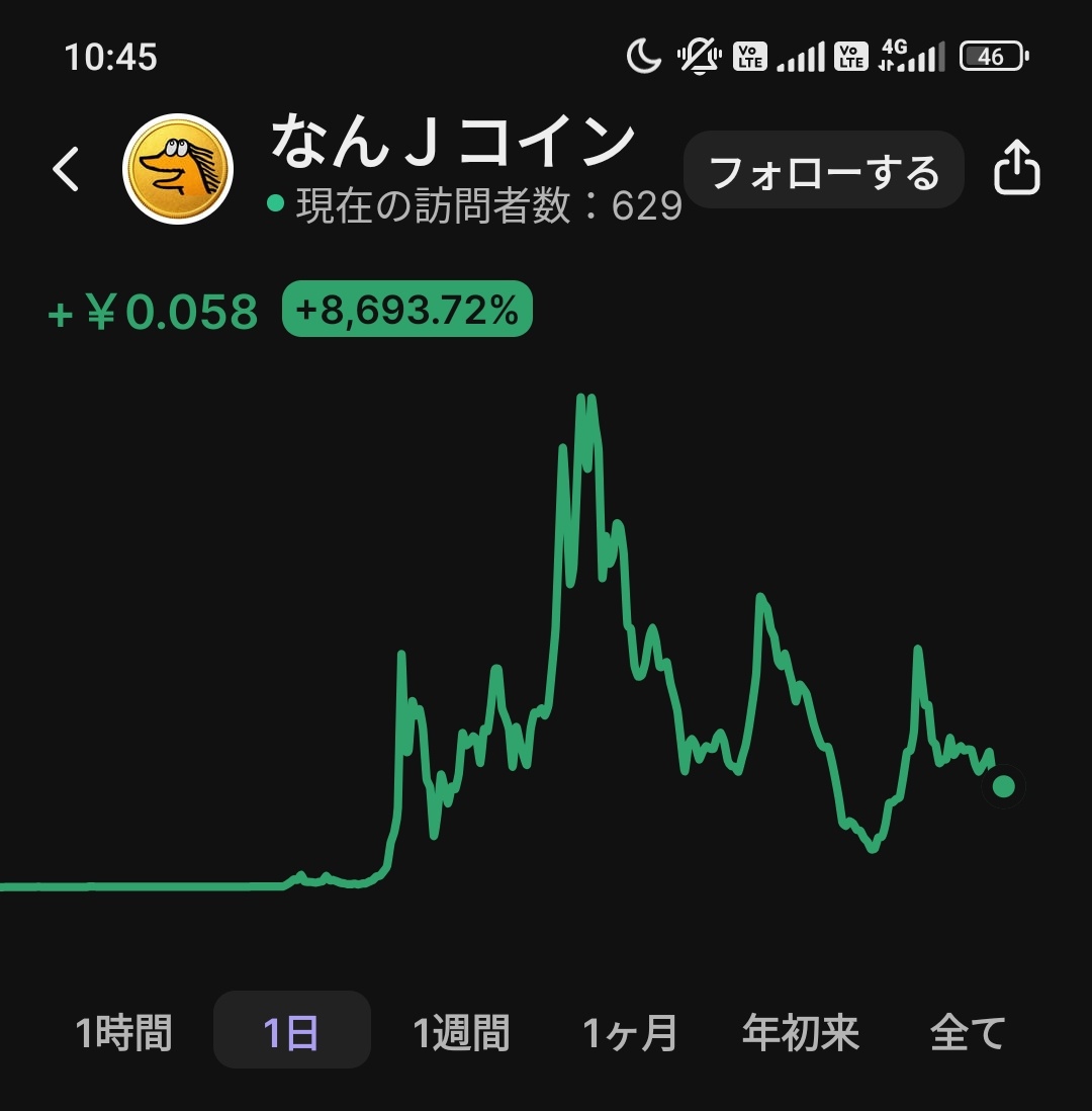なんJコインのチャート終わってんな