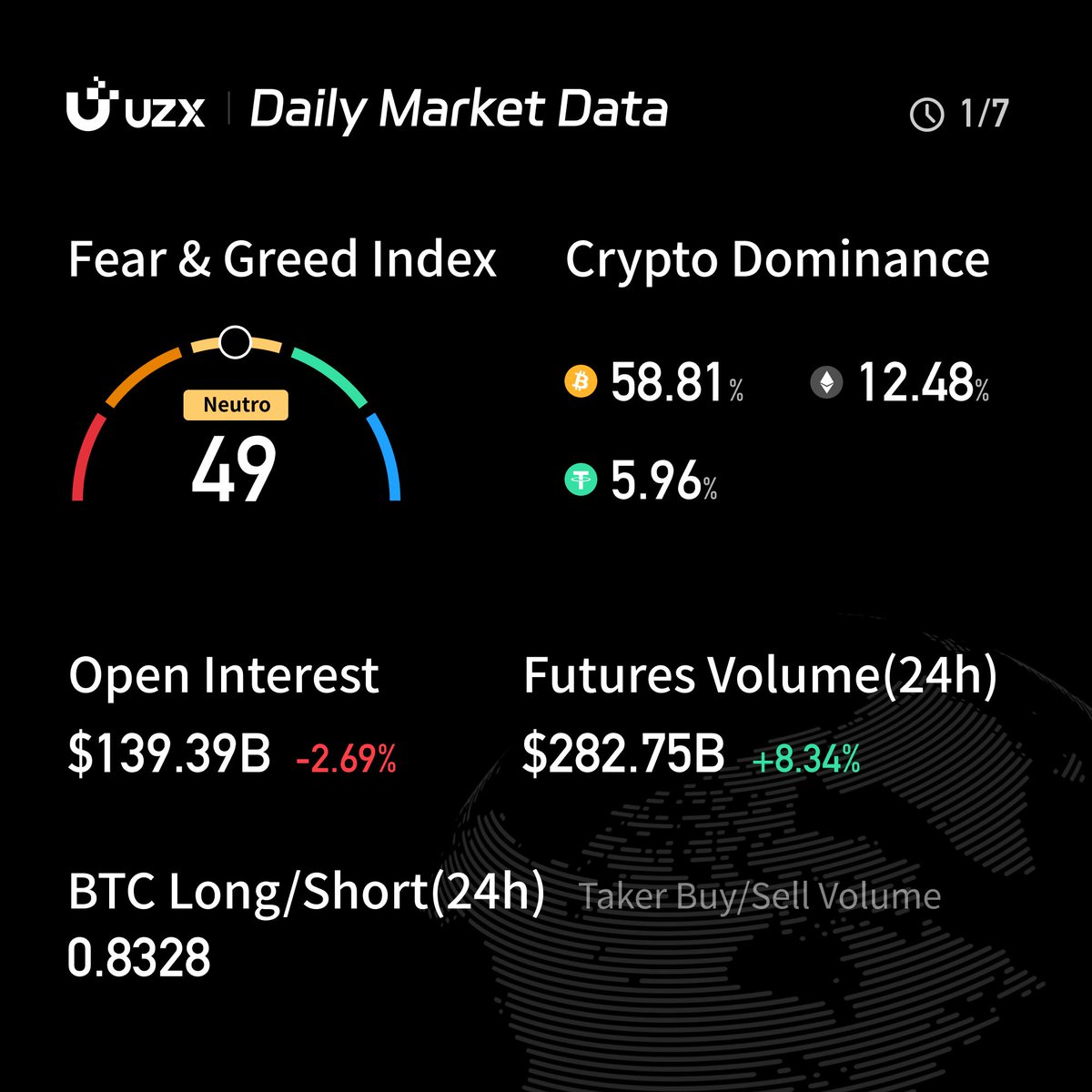 🤑 Daily #Crypto Market Data Check-in with #UZX on Jan 7. $BTC $ETH $SOL  Start #Crypto Trading Journey with UZX: 🚀 https://t.co/TaIC0O2CqA
