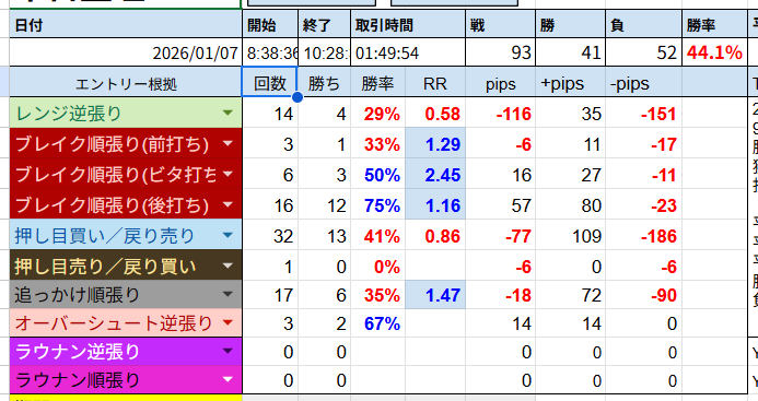 SSFORFX's tweet image. 2026/01/07 東京時間
93戦41勝52敗
勝率44% RR 0.91

ブレイク順張りの後打ちに手応えを感じた。
後打ちの場合、予測する必要もなく、ブレイク確認後にエントリーできる。
もちろんだましを食らう可能性もあるが、順方向へ伸びるときは大きく、RRは期待できる。だましなら、即切。