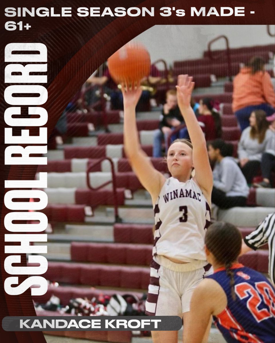 SCHOOL RECORD ALERT!

Kandace Kroft tonight set the new Lady Warrior Basketball record for 3's Made in a SEASON at 61 and counting..

Old record was held by her sister, Kingsley Kroft at 60

Congratulations Kandace!!