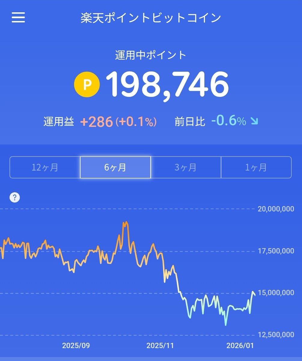 楽天ポイントビットコインに全ツッパや！