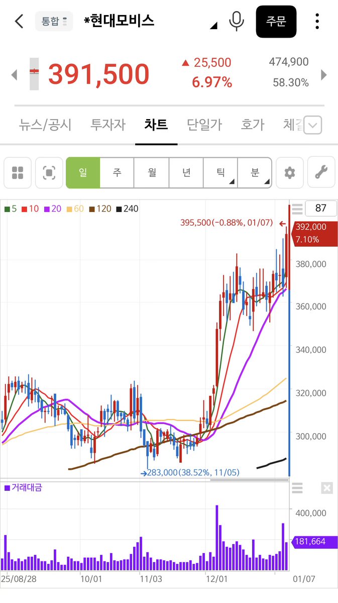 현대차 주식이 가파르게 올랐으나… 현대차 관련 주식이 1개도 없어 배가 아픈 이 카짓은 대충 관련있어 보이는 etf를 줍줍했습니다 😸