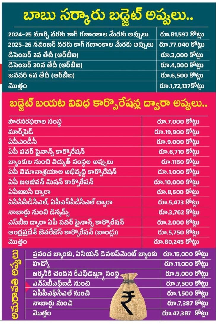 sriniva53145815's tweet image. నాడు... నవరత్నాలతో జనరంజకమైన పాలన..!

నేడు .. నవ మోసాలతో నయ వంచన...!

ఒకవైపున ... 3 లక్షల కోట్ల అప్పులు ..?

మరొకవైపున ... ఆస్థాన మీడియా డప్పులు ..!

ప్రజలకు తిప్పలు ...!

ప్రభువుల గొప్పలు...!
#APDebts