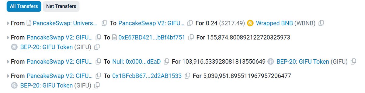 The $GIFU project has just executed a buyback of 5,039,951 $GIFU tokens using project revenue, representing 0.645% of the entire circulating supply, while burning another 103,916 $GIFU tokens in the process. 

Nearly 22% of the entire $GIFU supply has already been burned!
