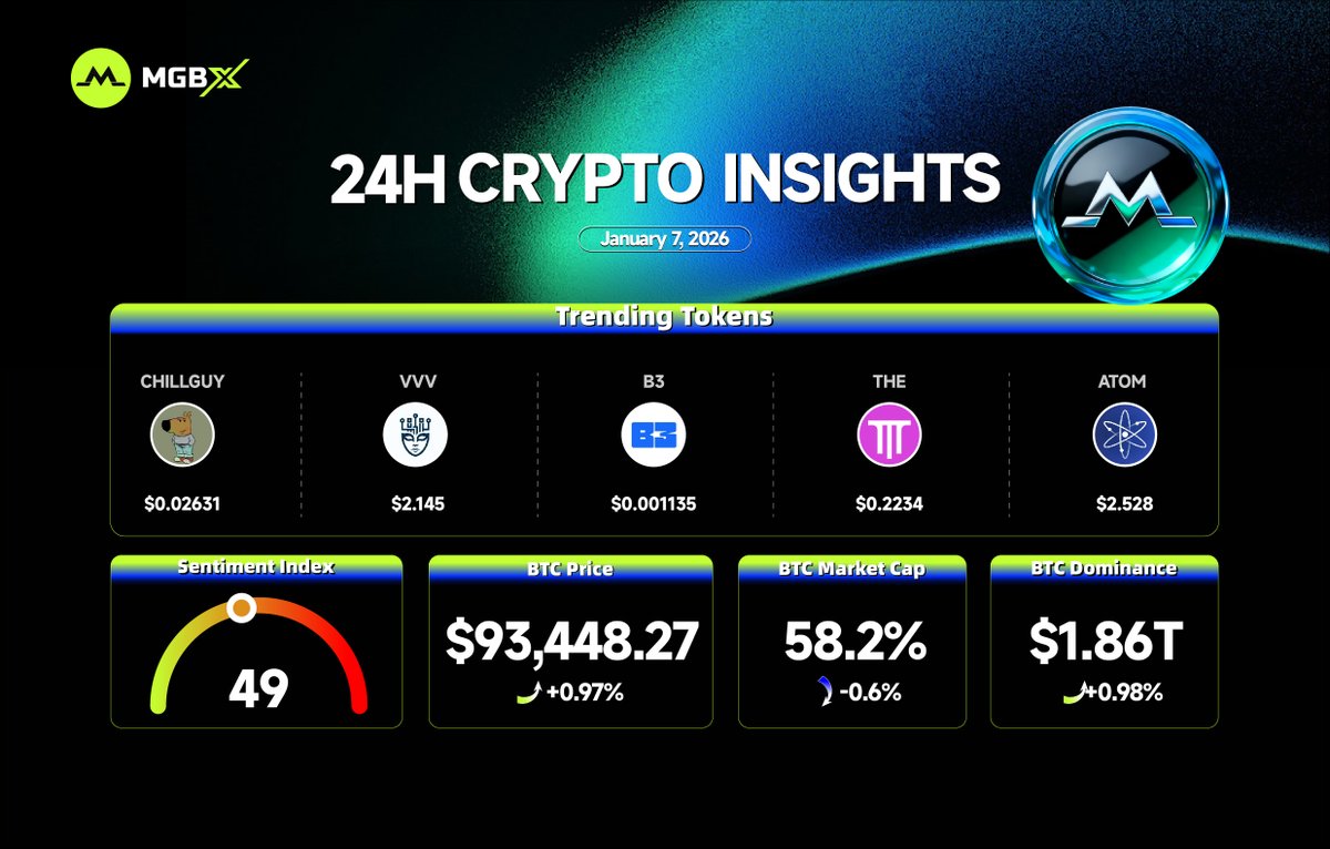 📊 #MGBX 24H Market Highlights！ 📅 January 7, 2026 🪙 #BTC Price:  $93,448.27 (+0.79%) 🔥 Trending Tokens: 1️⃣ #CHILLGUY - $0.02631 2️⃣ #VVV -  $2.145 3️⃣ #B3 - $0.001135 4️⃣ #THE -