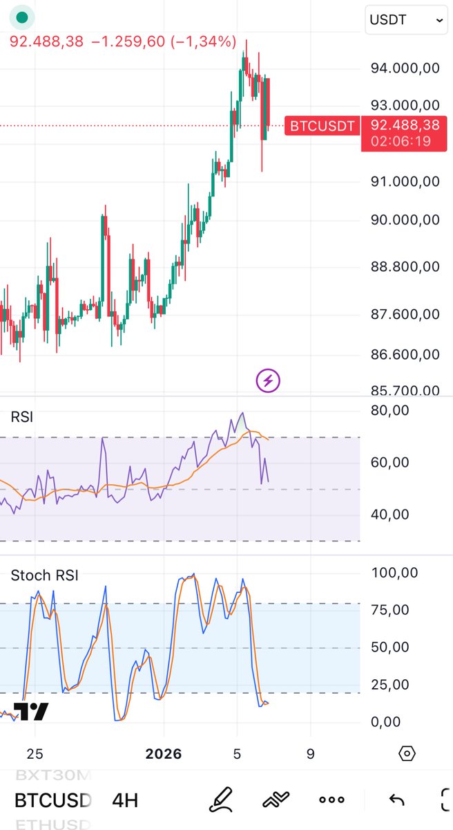 Luego de una subida sostenida sobre los $94k, #Bitcoin presentó anoche  señal de venta en su RSI en el gráfico de 4 horas. Hoy su precio ha caído  alrededor de los $92k.