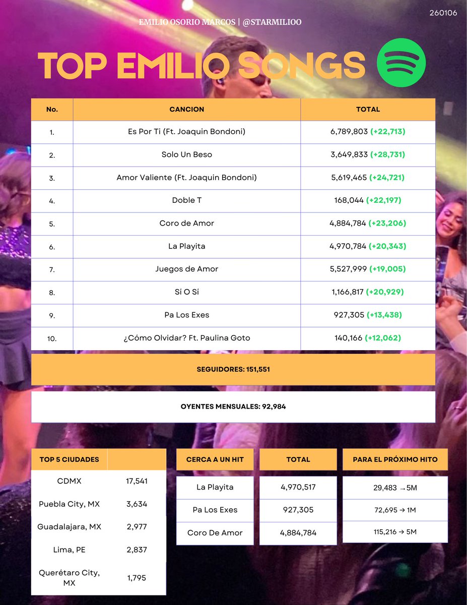 starmilioo's tweet image. EMILIO ON SPOTIFY 🎵     

Top 10 canciones de EMILIO por streams y próximos hitos (260106)🎶

Stream EMILIO on Spotify    
🎧 open.spotify.com/playlist/37i9d… 
Join Stationhead    
📻StationHead.Live/Starmilioo