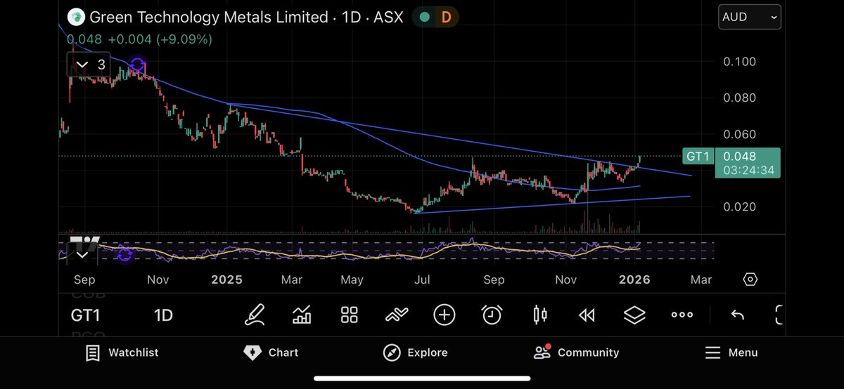 TMacker8's tweet photo. $GT1 starting to break out of its long base, will be a long term hold this one https://t.co/r0vqy4HGR4