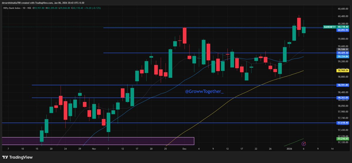 CapitalInsight3's tweet image. NIFTY BANK

✅ Near all-time high (ATH)
✅ Support levels: 60,090 / 59,800 / 59,570
✅ Resistance levels: 60,300 / 60,500

⚠️ Not a buy/sell recommendation
📘 For educational purposes only

#NiftyBank #TechnicalView #MarketLevels #BankingSector #EducationOnly