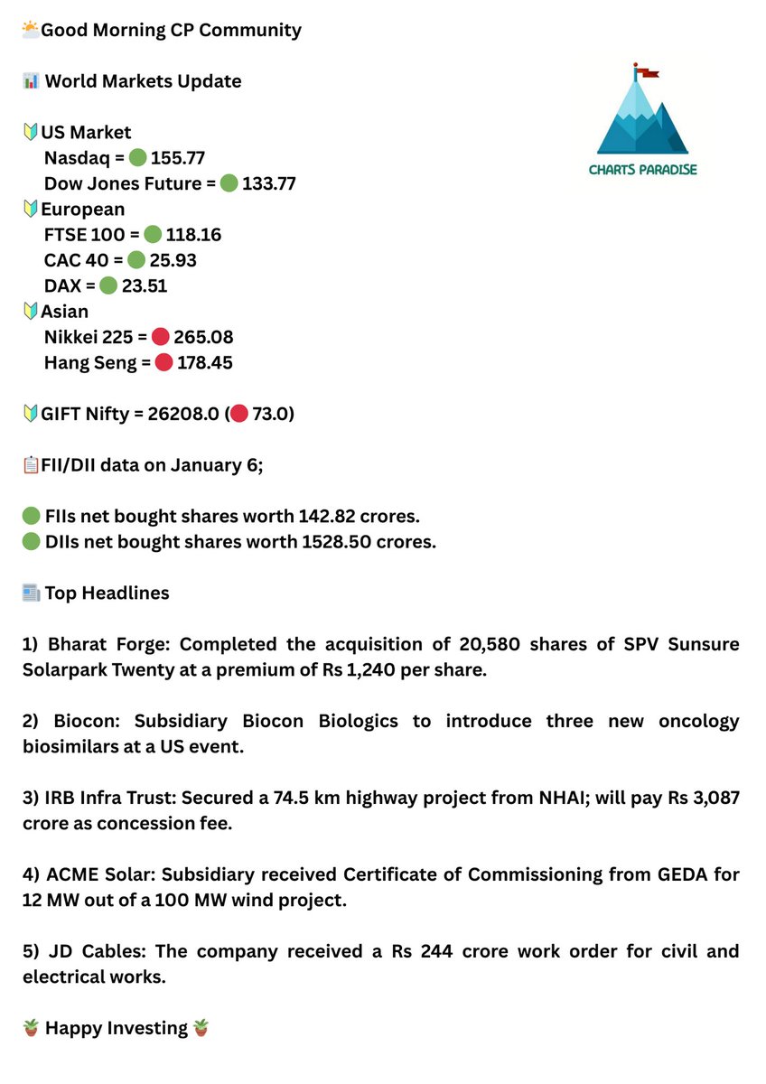 SUM_Dhamija's tweet image. 📊 Pre Market Pulse : January 7

🪴 Have a profitable day ahead.

#StockslnFocus #BREAKOUTSTOCKS