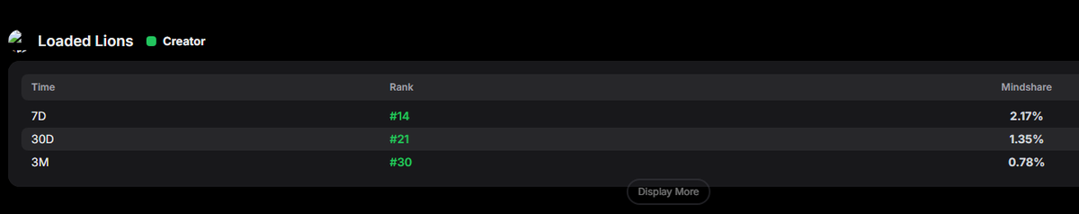이젠 놀랍지도 않다!! 개이토~
<a href="/LoadedLions_CDC/">Loaded Lions</a> 
제대로 하는건 라이언뿐이 었는데... 사라졌다!!

갑자기 임계값이 100얍스, 50스팔로 바뀌었단다!!
지난 대격변때도 리더보드에서 쫓겨나고 
얍태기와서 한동안 힘들었는데... ㅋㅋㅋ

이젠 놀랍지도... 힘들지도 않다!!
집주인이 그렇다는데 객이