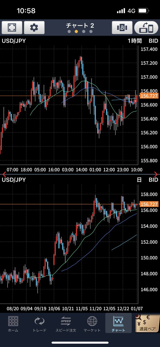 softdoraemon's tweet image. 前日決済損益±0
昨日の為替は方向感なく小動き。今夜はISMやジョルツで動く？
午前中は円安気味。結局レンジになる気がするので細かく立ち回るしかないかな🤔
#今日は新年会なので酔ってトレードして負けそう