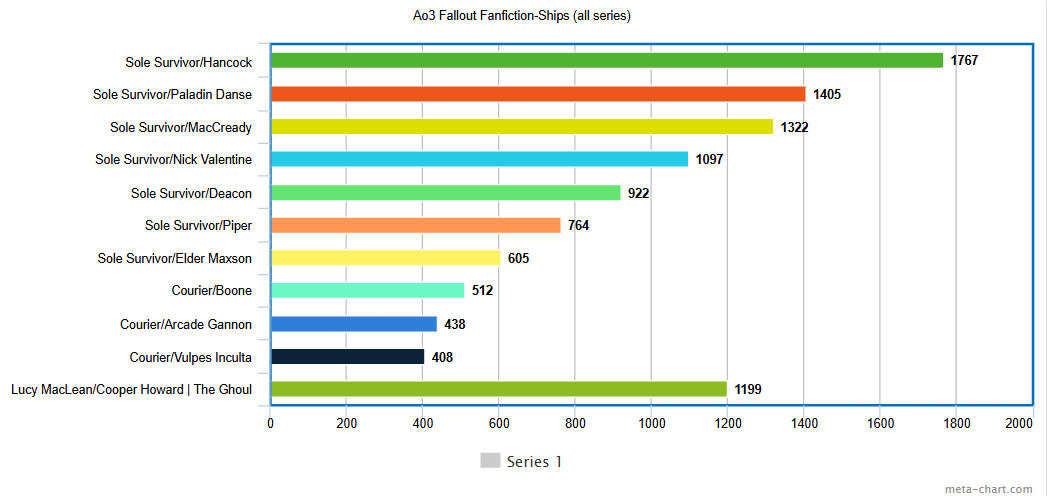 _Astrocomet_'s tweet image. Presenting the Fallout fanfiction statistics as of 1/6/2026-Week 3: