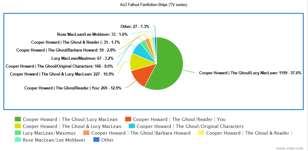 _Astrocomet_'s tweet image. Presenting the Fallout fanfiction statistics as of 1/6/2026-Week 3: