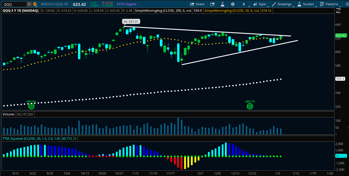 $QQQ getting really tight on the daily