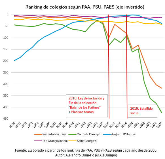 Hace años estuve a punto de entrar al Instituto Nacional, que entonces lideraba los registros de educación superior y era un gran movilizador social. Hoy, 10 años después de la "Ley de Inclusión", su posición ha colapsado. Sin duda lograron "bajar de los patines" a los mejores.
