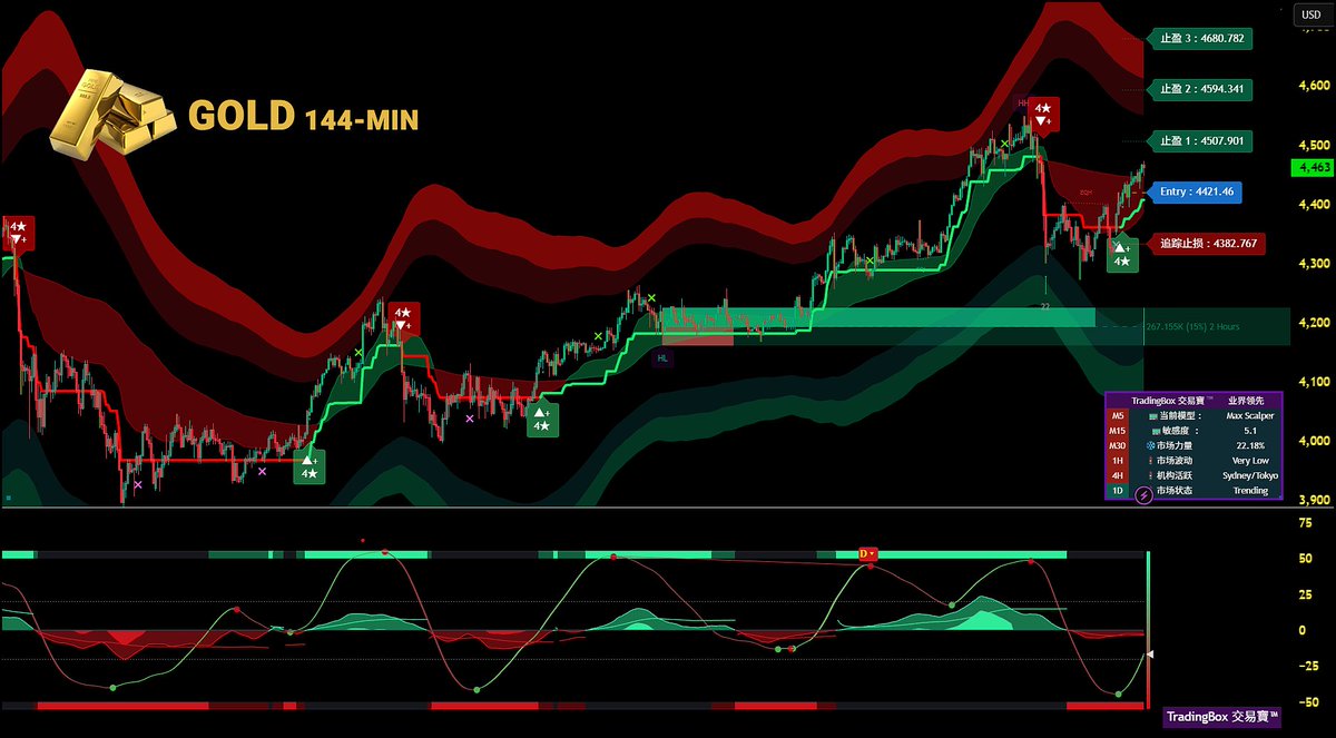 黄金冲击新高，TradingBox通过AI趋势与结构模型提前捕捉到动能加速信号，100%实时无重绘的信号真实有效，帮助用户在突破前从容布局，稳稳把握主升行情，让交易决策更简单、更可靠。  #GOLD #黄金#MAX信号