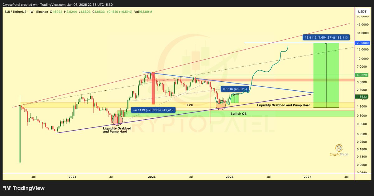 $SUI PRICE FORECAST | IS $20 POSSIBLE? | ANALYSIS BY CRYPTOPATEL

#SUI Is Holding A High-Timeframe Accumulation Zone On The Weekly Chart After A Deep Correction From 2024 Highs. Market Structure Suggests Re-Accumulation With Smart Money Participation.

Current Technical