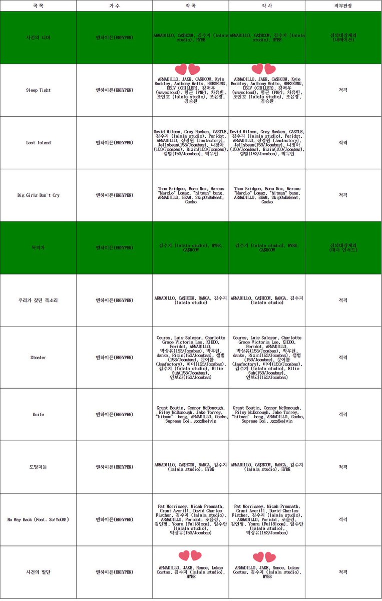 ilovjakez's tweet image. ENHYPEN THE SIN : VANISH

Sleep Tight – Composed &amp;amp; written by JAKE 
사건의 발단 - Composed &amp;amp; written by JAKE

JAKE I’M SO PROUD OF YOU😭🤍
#JAKE #제이크 #엔하이픈_제이크 
#ENHYPEN_JAKE @ENHYPEN_members