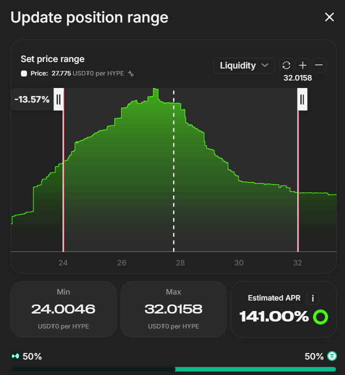 onchaingambit's tweet photo. Two really cool updates from @prjx_hl 

- Setting new ranges on the fly while the lp is deposited, no more manually withdrawing funds, calculate amounts needed and redepositing

- auto compounding the lp rewards!

nice job team.

had to change the ranges as $HYPE pumped a bit..