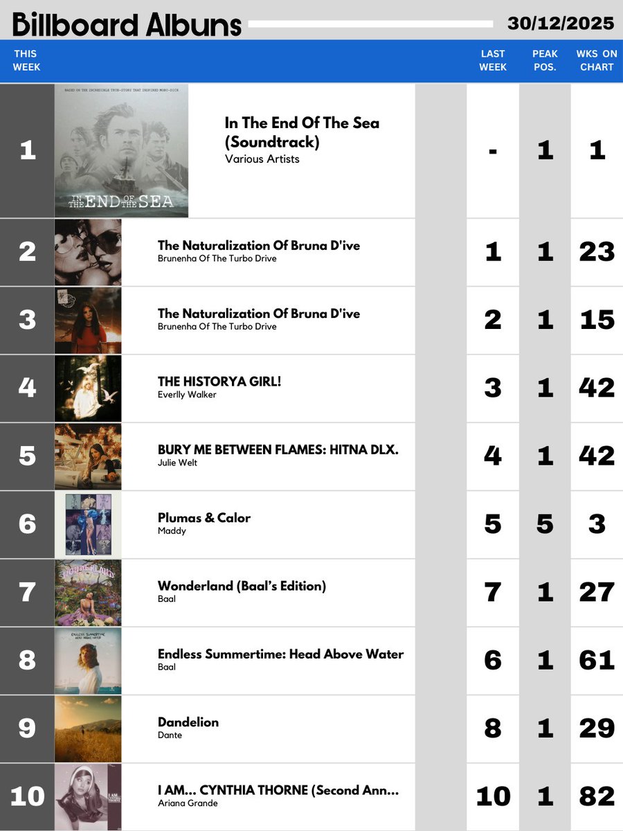 Billboard Global Hot 200 (30/12/2025)      
— In The End Of The Sea (Soundtrack), de Vários Artistas, retorna ao topo do chart.