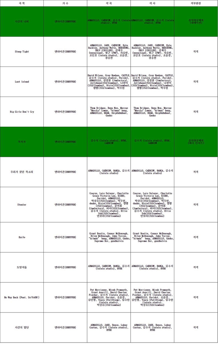ahgasela's tweet image. OMG two songs on ‘THE SIN: VANISH’ has direct participate from the members 😭

1- Sleep Tight: composed &amp;amp; written by JAKE and HEESEUNG
2 - 사건의 발단 : composed &amp;amp; written by JAKE