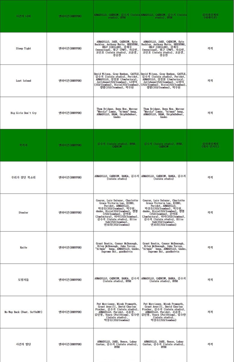 enhapopbase's tweet image. JAKE and HEESEUNG participated in composing and writing the lyrics of 'Sleep Tight' song from 'THE SIN: VANISH'.

JAKE also participated in composing and writing lyrics of '사건의 발단 (The Beginning of the Incident)', narration track.