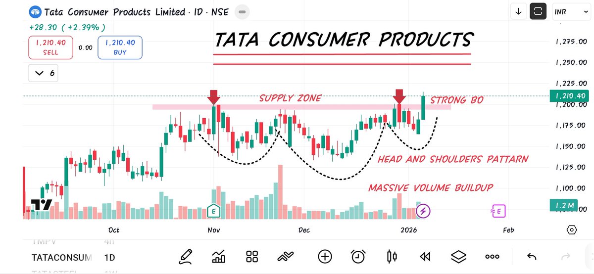 Muhamma93821280's tweet photo. 👉 TATA CONSUMER PRODUCTS (D)
👉 Strong Breakout Candidate 
👉 Cup And Handle Pattern 
👉 Strong Bullish Momentum 
👉 Massive Volume Buildup
👉 Long range accumulation
👉 Ready = 1250/1280/1300++
👉 TF - 3-4 - Months 
👉 #Thekhuranatrader
#tradingwithgs #insidebar #priceaction https://t.co/dvYYgvPk0r