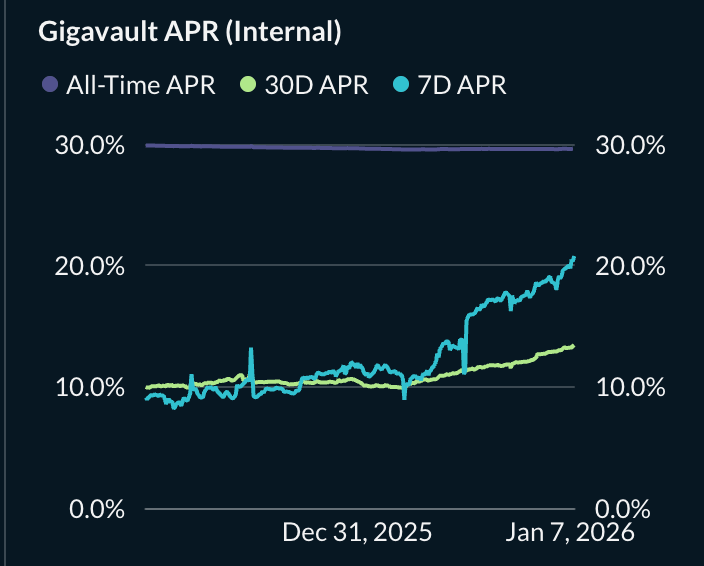 fiddybps1's tweet photo. gigavault 7D APR back up to 20%

all-time APR is 30% 

$20m cap still left

u know what to do (link to deposit in comments) https://t.co/87xPGhORbM