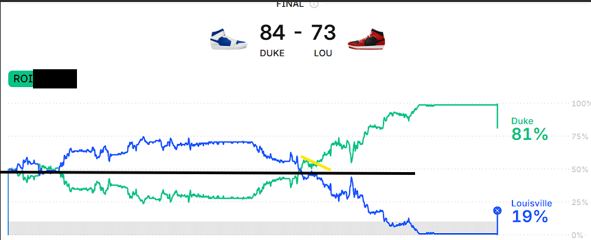 tuned in for the start of the 2nd, saw LOU got in early foul trouble right where duke was rotating a flag on the open, took it and tuned out 📺. thanks <a href="/TheRealNomics/">TheRealNomics 😼🚀</a> #nomicssportbook