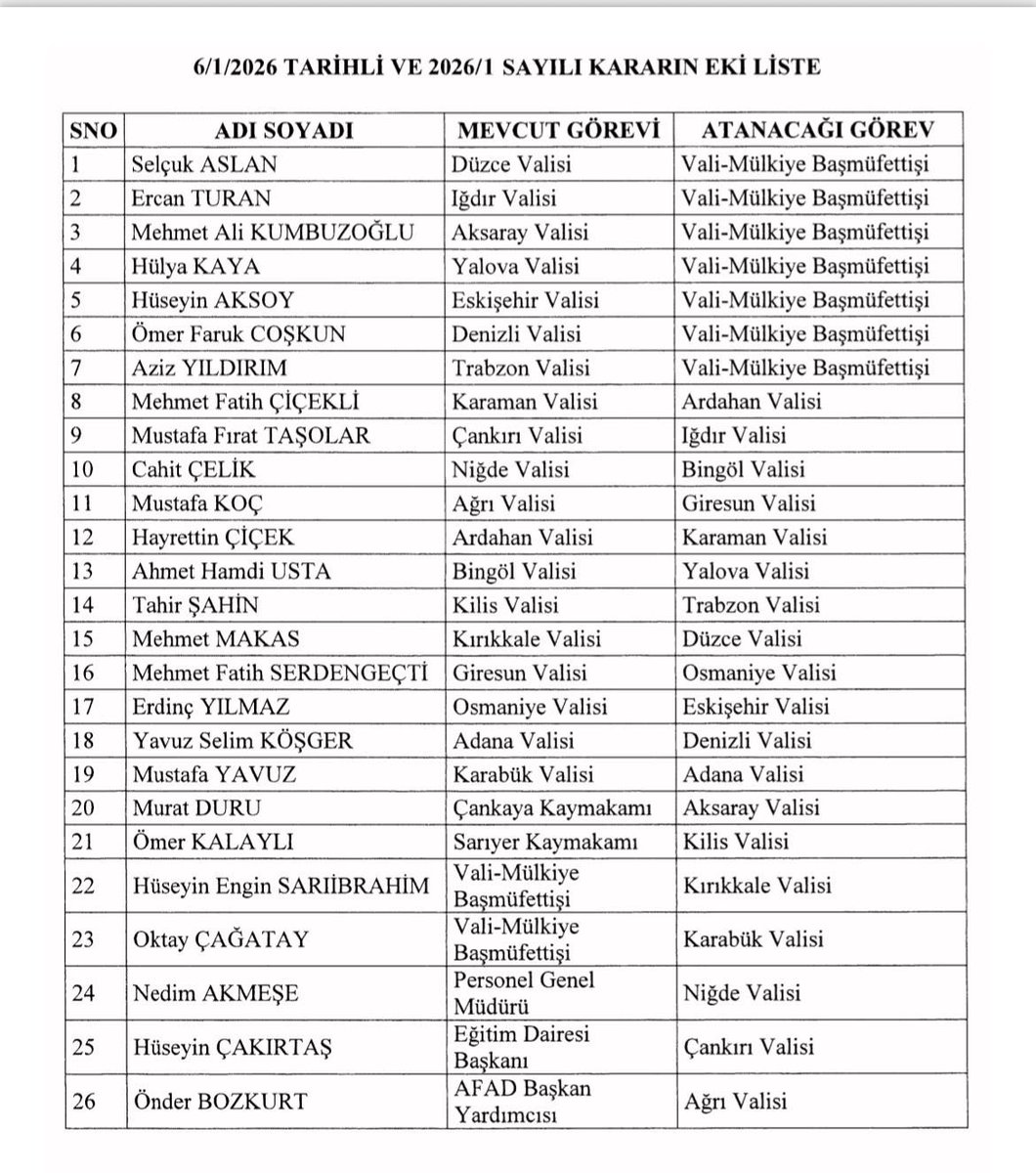 Valiler Kararnamesi Açıklandı: Adıyaman’da Değişiklik Yok

Cumhurbaşkanlığı tarafından yayımlanan Valiler Kararnamesi ile 19 ile yeni vali atanırken, 7 vali mülkiye başmüfettişliği görevine getirildi.
Adıyaman Valisi Dr. Osman Varol ise görevini sürdürecek. <a href="/DrOsmanVarol/">Dr Osman Varol</a>