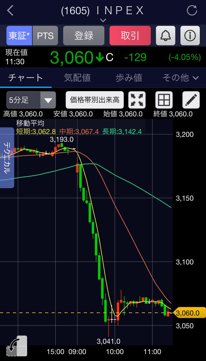 暴落中のINPEXを妻がNISAで400株買い増ししました。 平均買付け単価