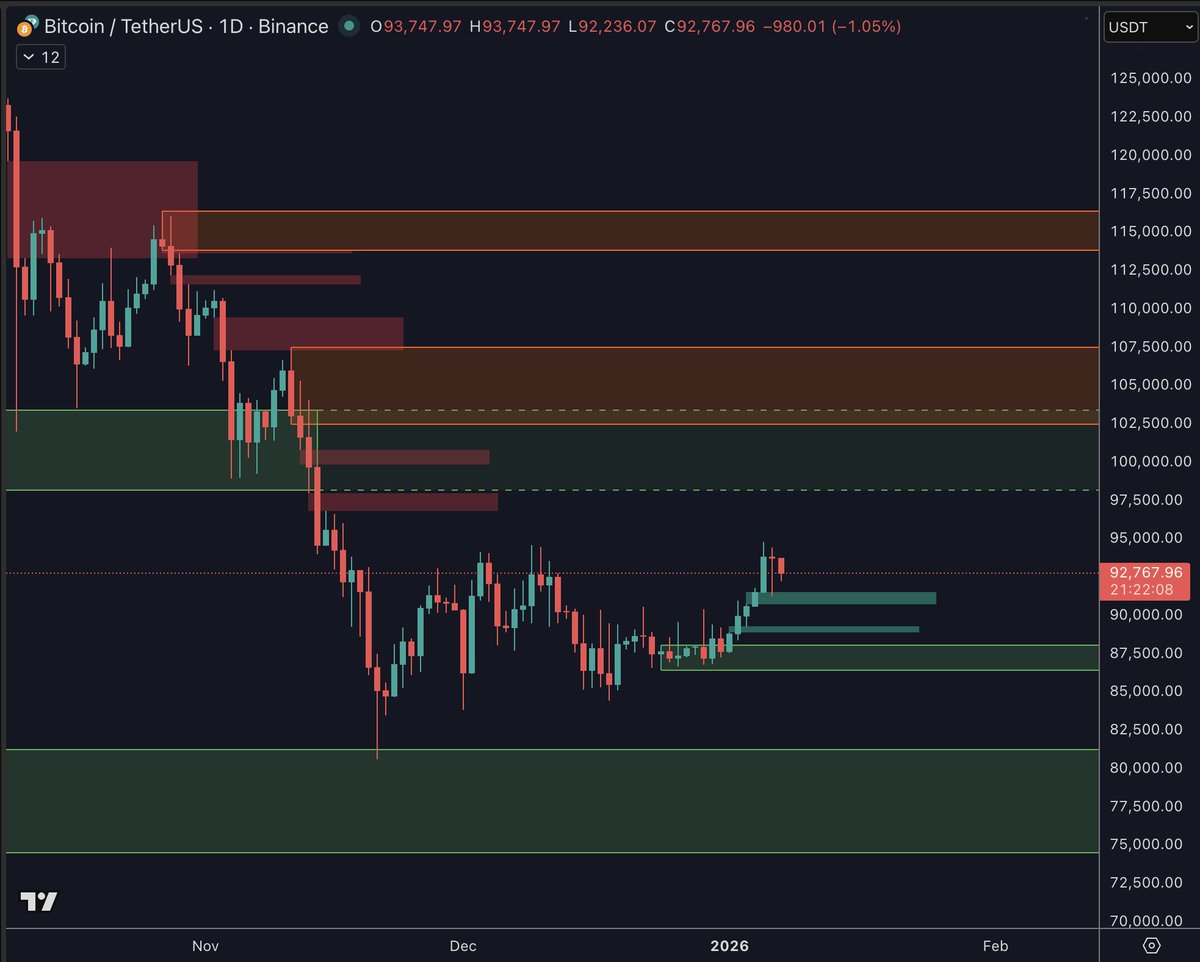 Pulse ⚡ $BTC
PulseFlow’s flipped bullish and the structure’s holding. 

Momentum’s pausing but healthy — call it consolidation.

Institutions buying. You know what that means.

PulseFlow knows. You know. 👀

#bitcoin #btc #CryptoMarket #CryptoTrading