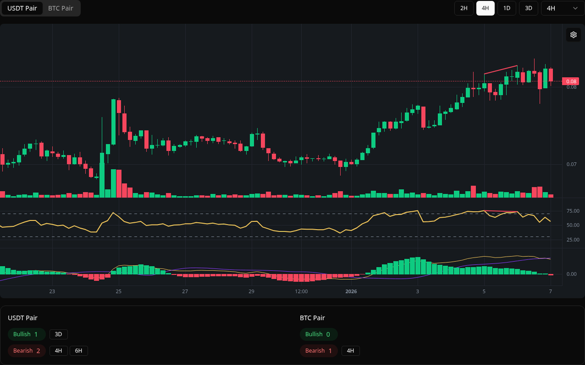 🔴 Bearish CFX Symbol: CFX/USDT Timeframe: 4h Price: 0.0828 Volume: 6.84M # CFX #Divergence #SellSignal